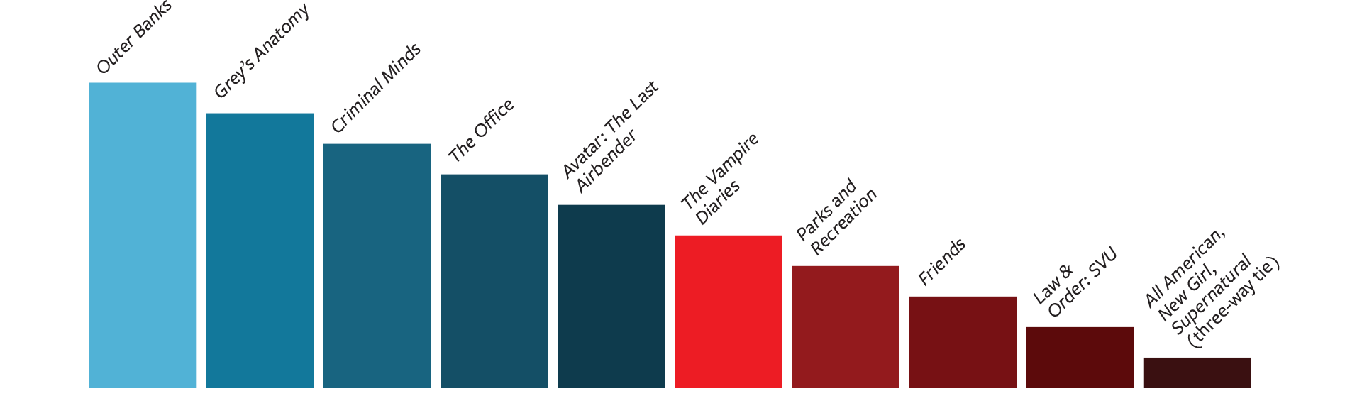 Outer Banks, Grey's Anatomy, Criminal Minds, The Office, Avatar: The Last Airbender, The Vampire Diaries, Parks and Recreation, Friends, Law & Order: SVU, All American, New Girl, Supernatural