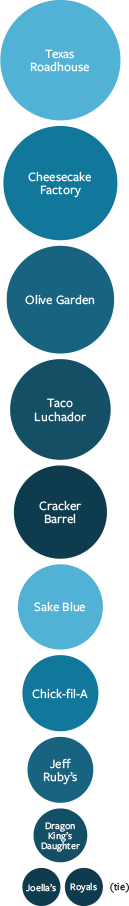 Texas Roadhouse, Cheesecake Factory, Olive Garden, Taco Luchador, Cracker Barrel, Sake Blue, Chick-fil-A, Jeff Ruby's, Dragon King's Daughter, Joella's & Royals (tie)