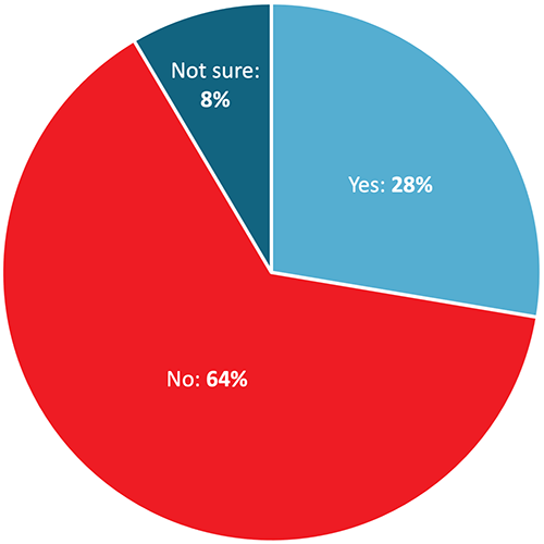 Yes: 28%; No: 64%; Not sure: 8%